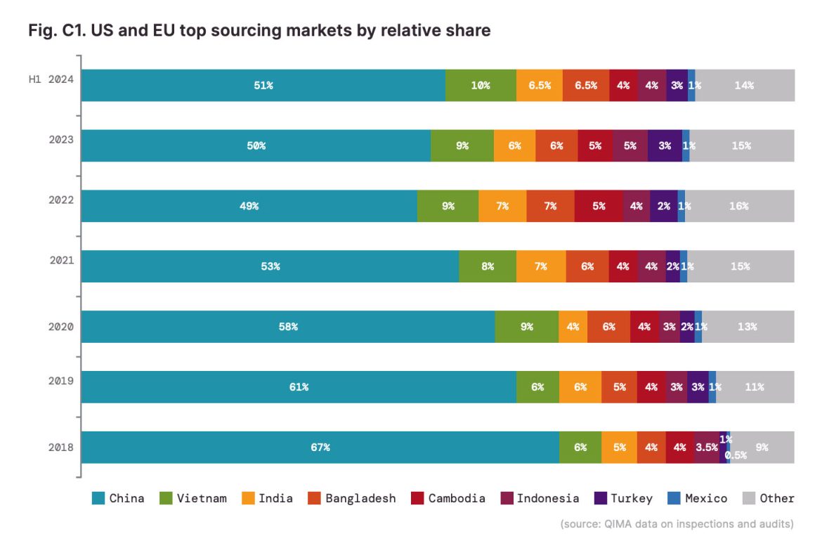 top sourcing countries
