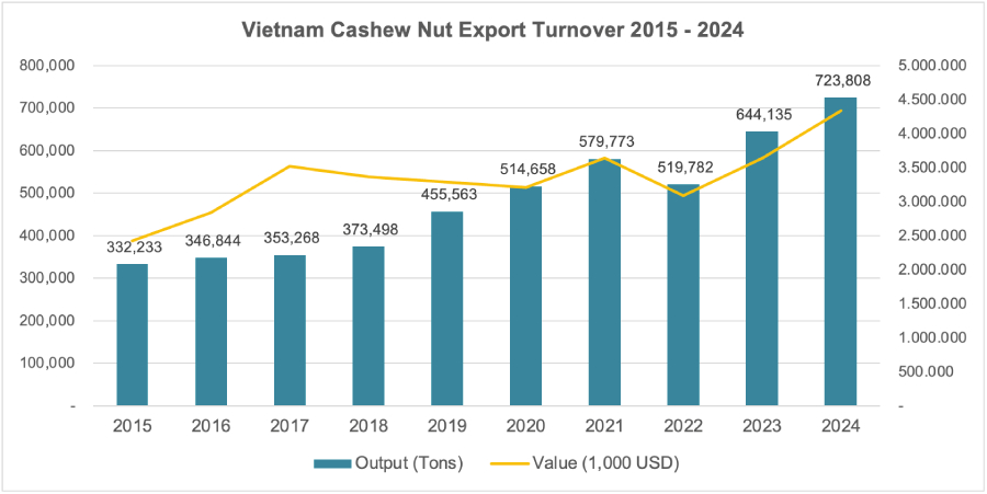 Vietnam cashew nuts export turnover