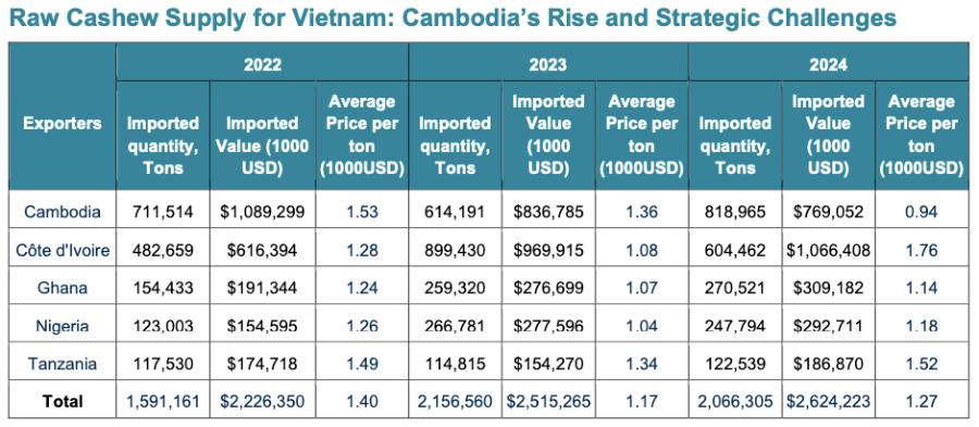 cashew nuts supplying for vietnam