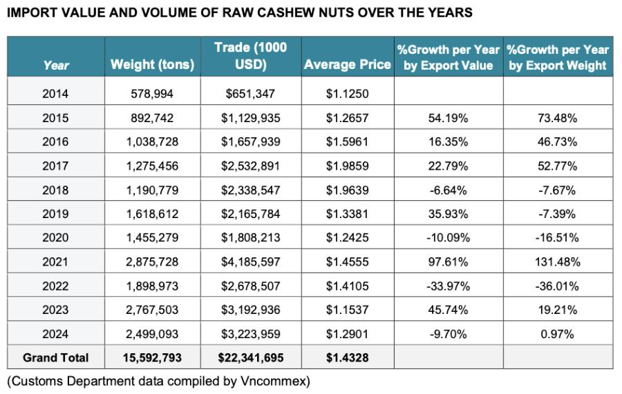 vietnam cashew nuts import